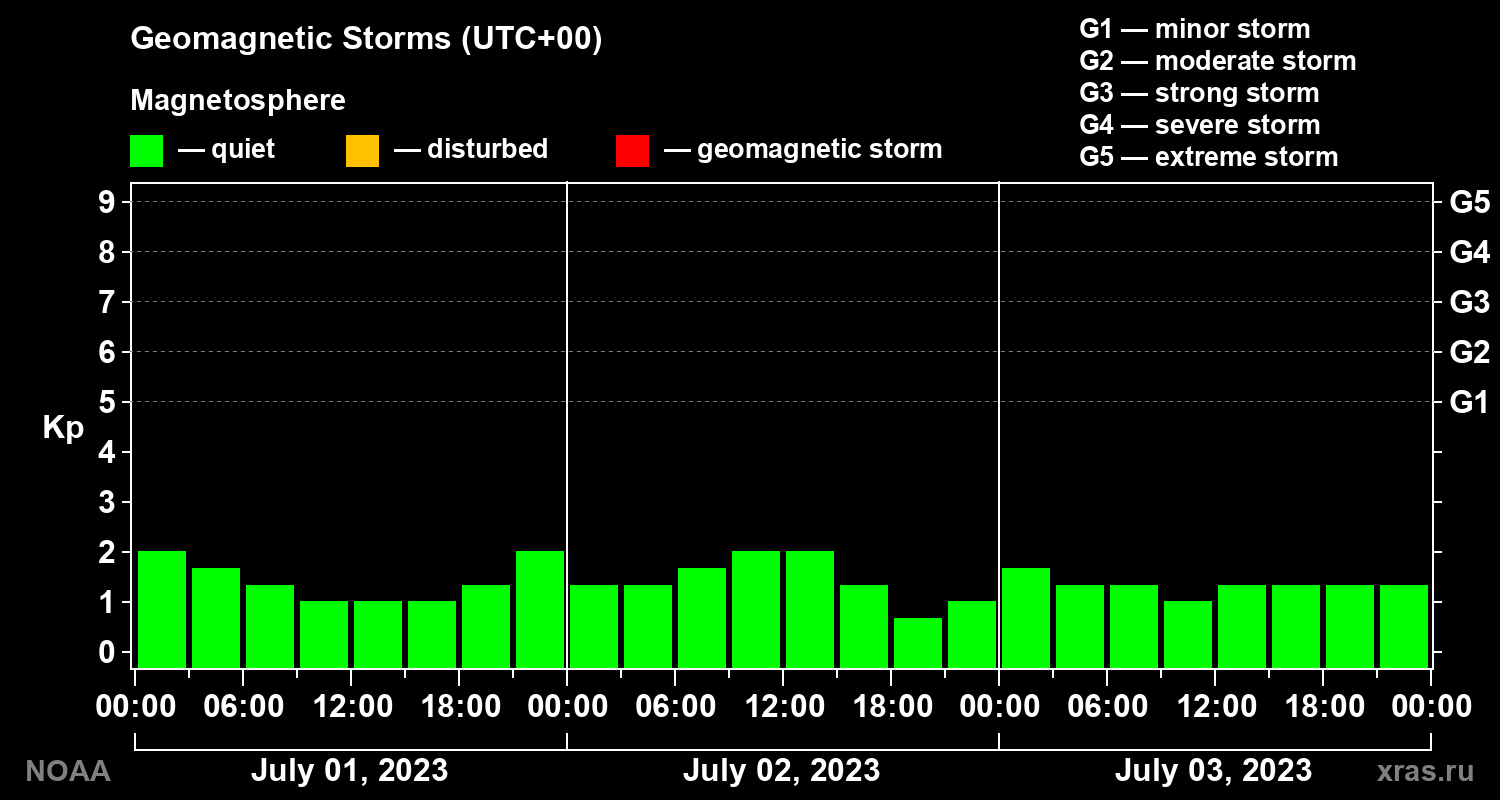 Geomagnetic index Kp for 3 days