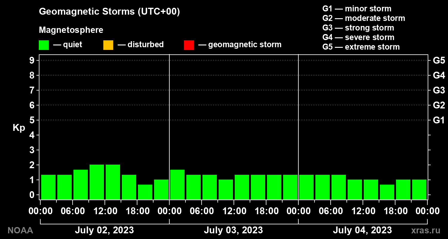 Geomagnetic index Kp for 3 days