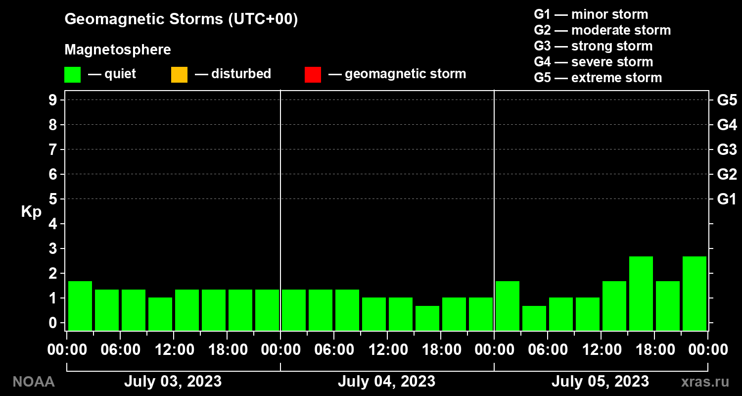 Geomagnetic index Kp for 3 days
