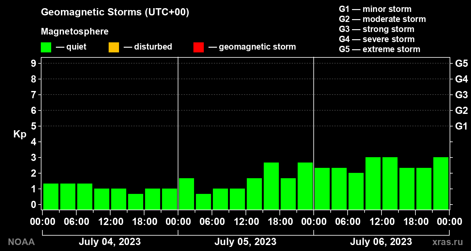 Geomagnetic index Kp for 3 days