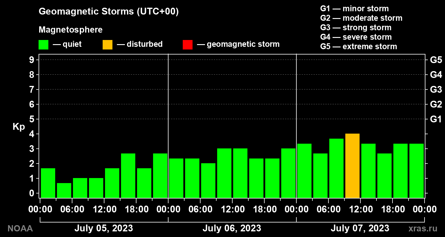 Geomagnetic index Kp for 3 days