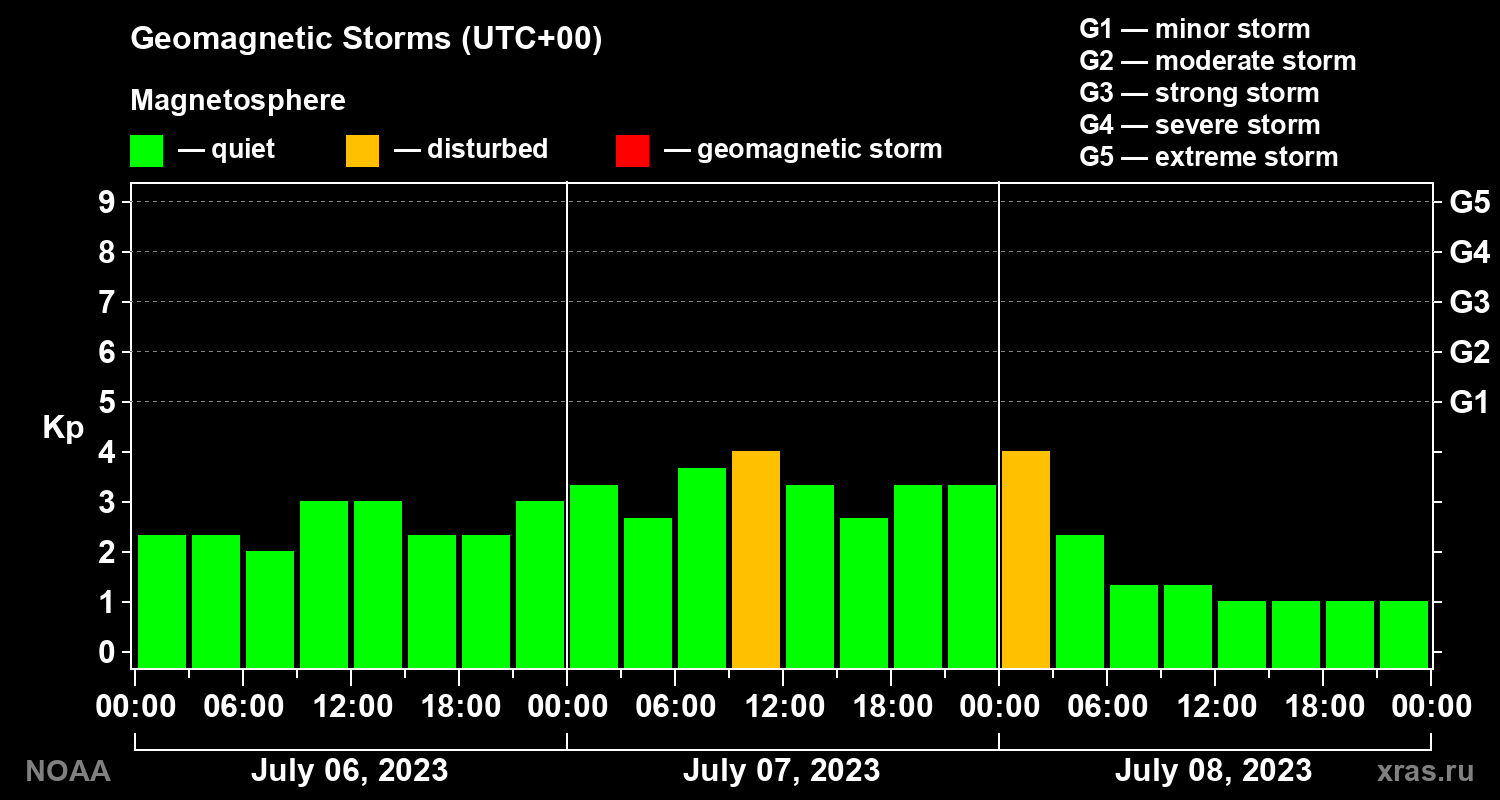 Geomagnetic index Kp for 3 days