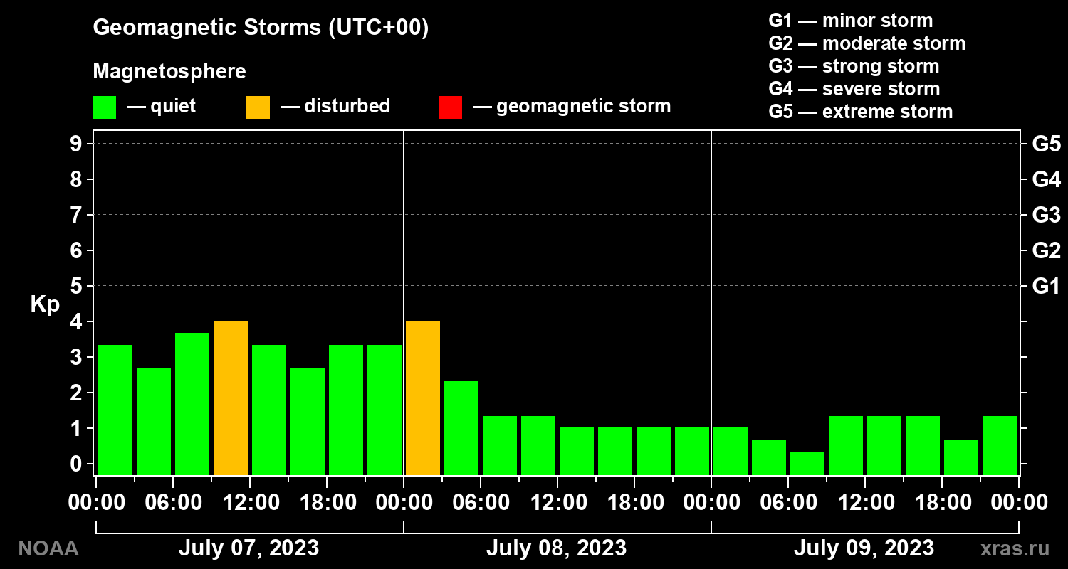 Geomagnetic index Kp for 3 days