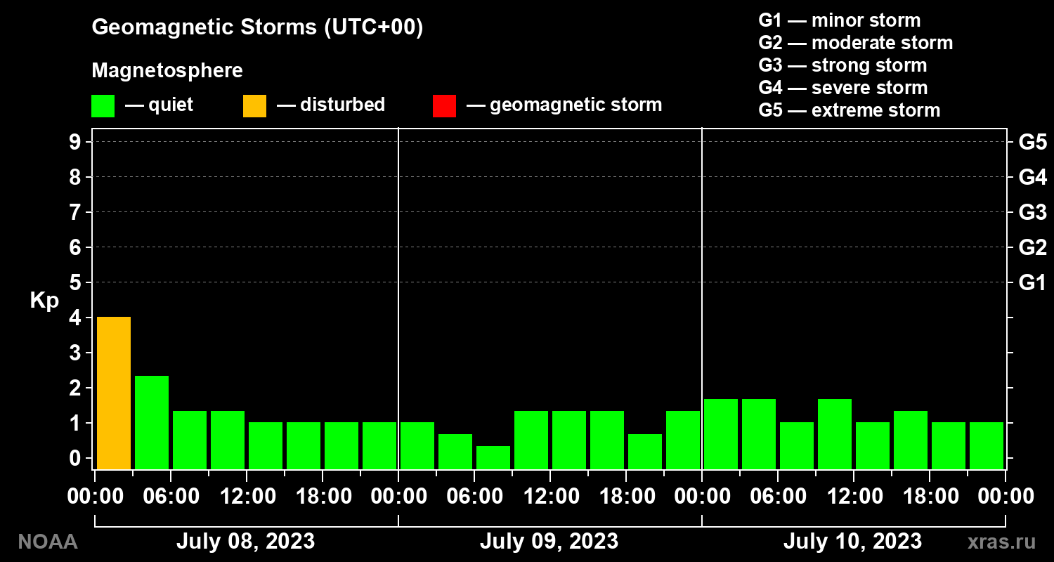 Geomagnetic index Kp for 3 days
