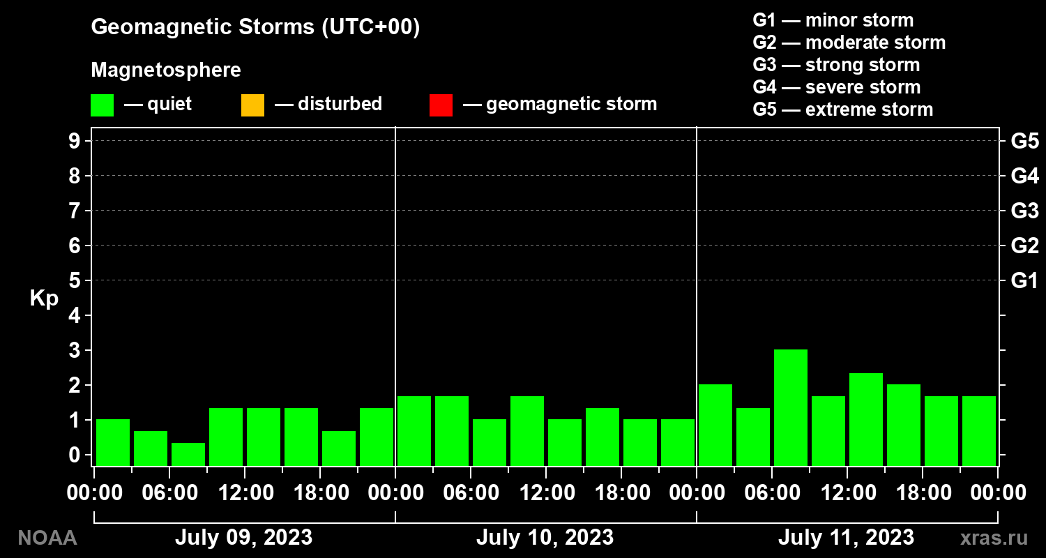 Geomagnetic index Kp for 3 days