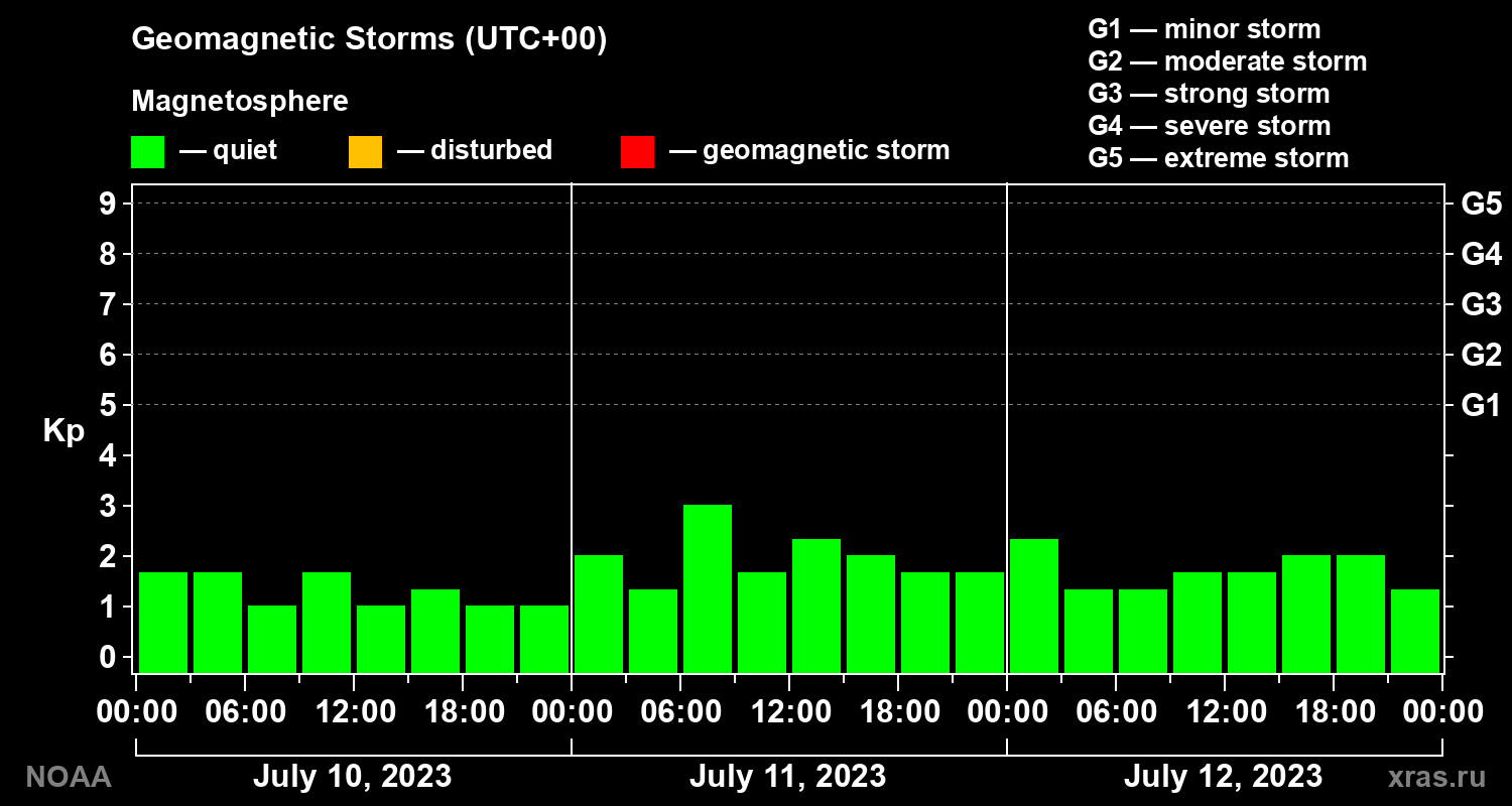 Geomagnetic index Kp for 3 days