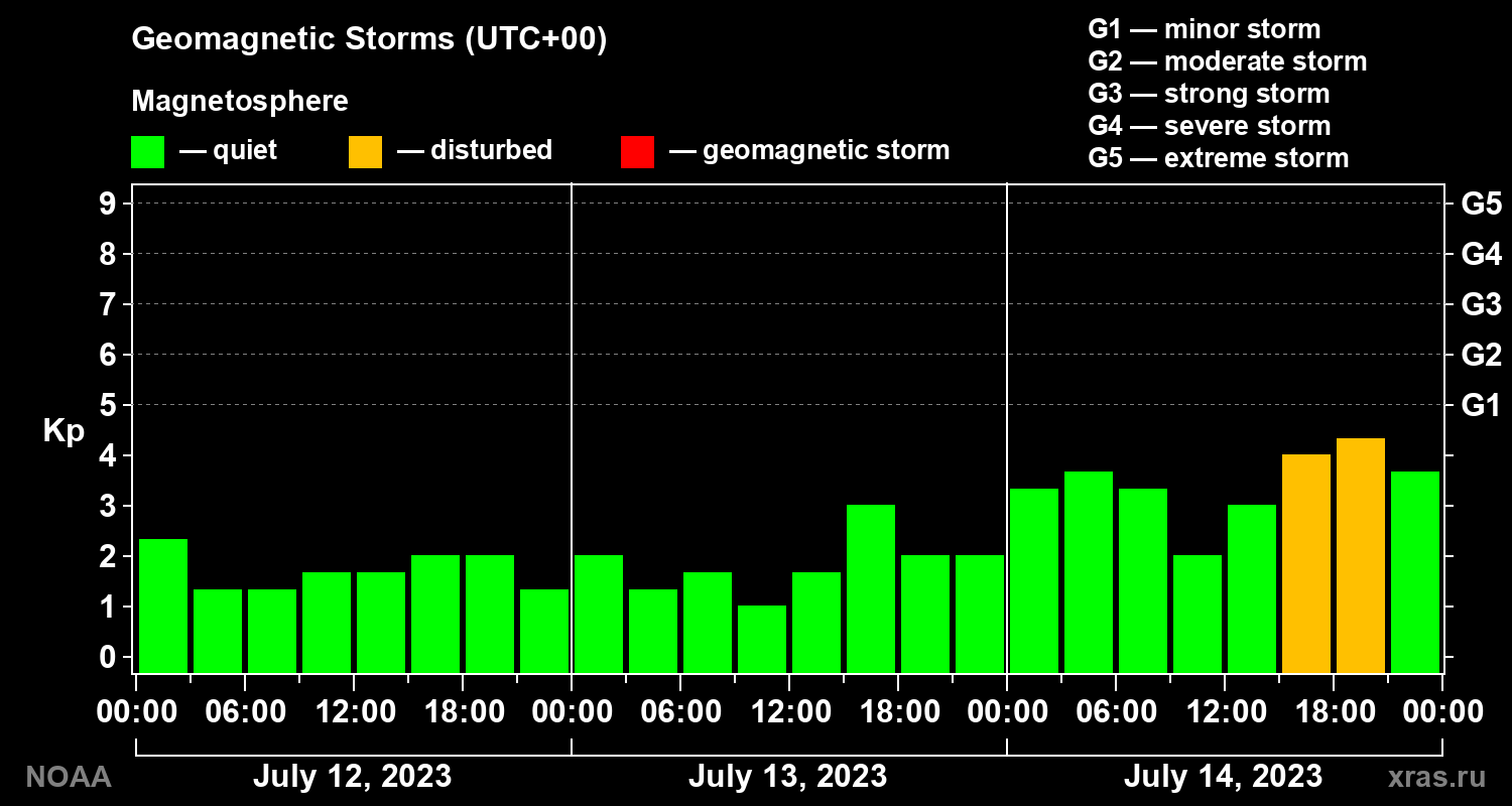 Geomagnetic index Kp for 3 days