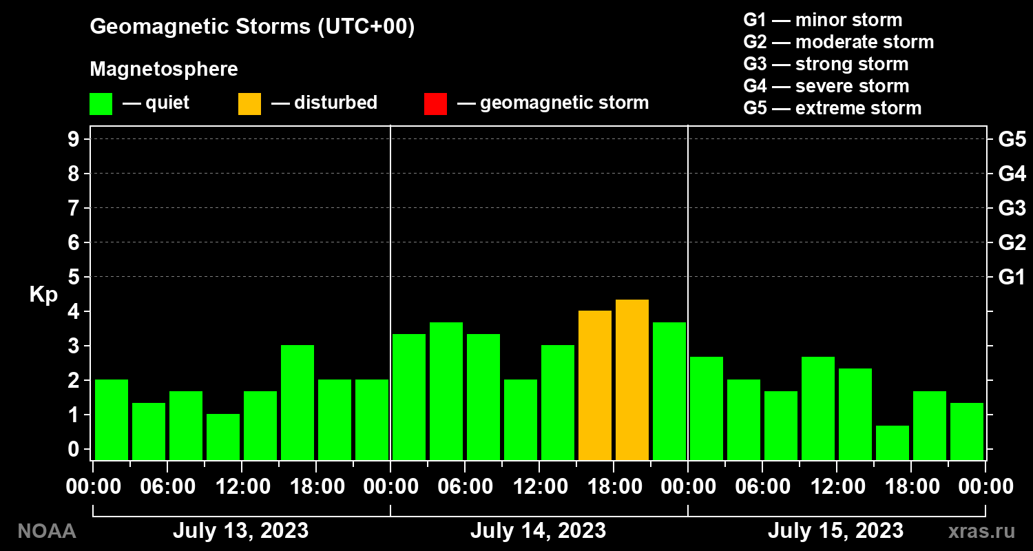 Geomagnetic index Kp for 3 days