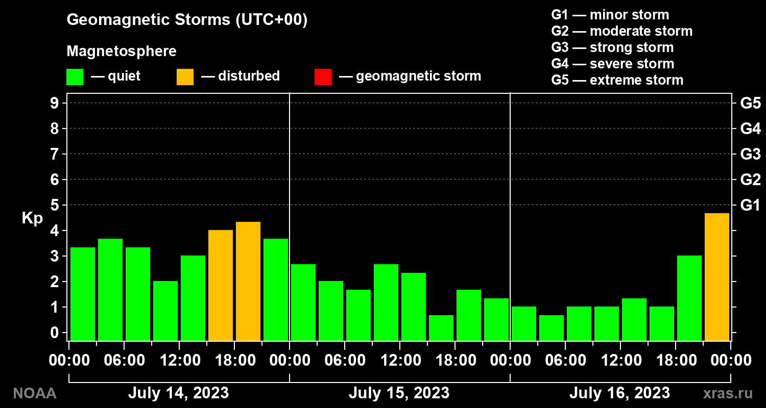 Geomagnetic index Kp for 3 days
