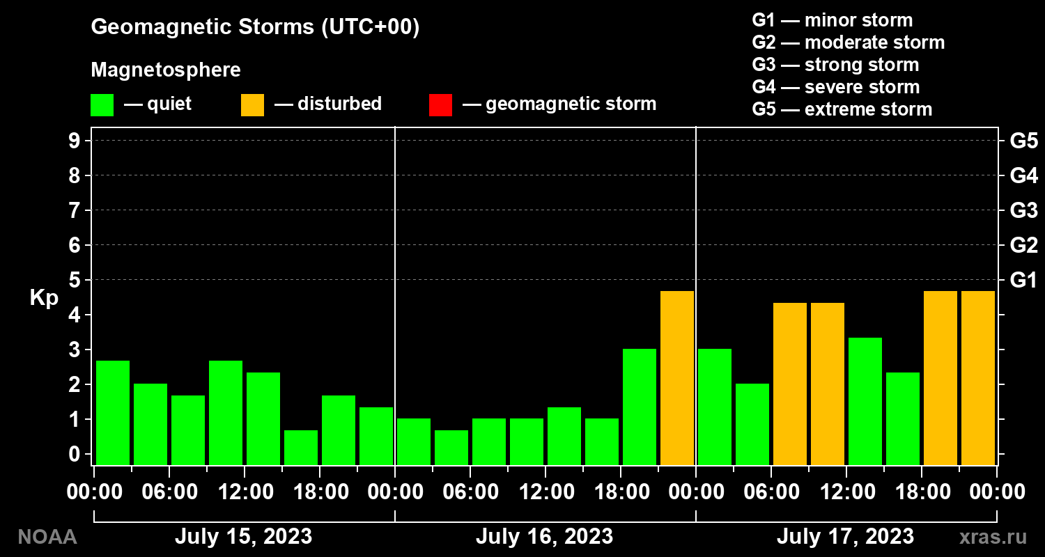 Geomagnetic index Kp for 3 days