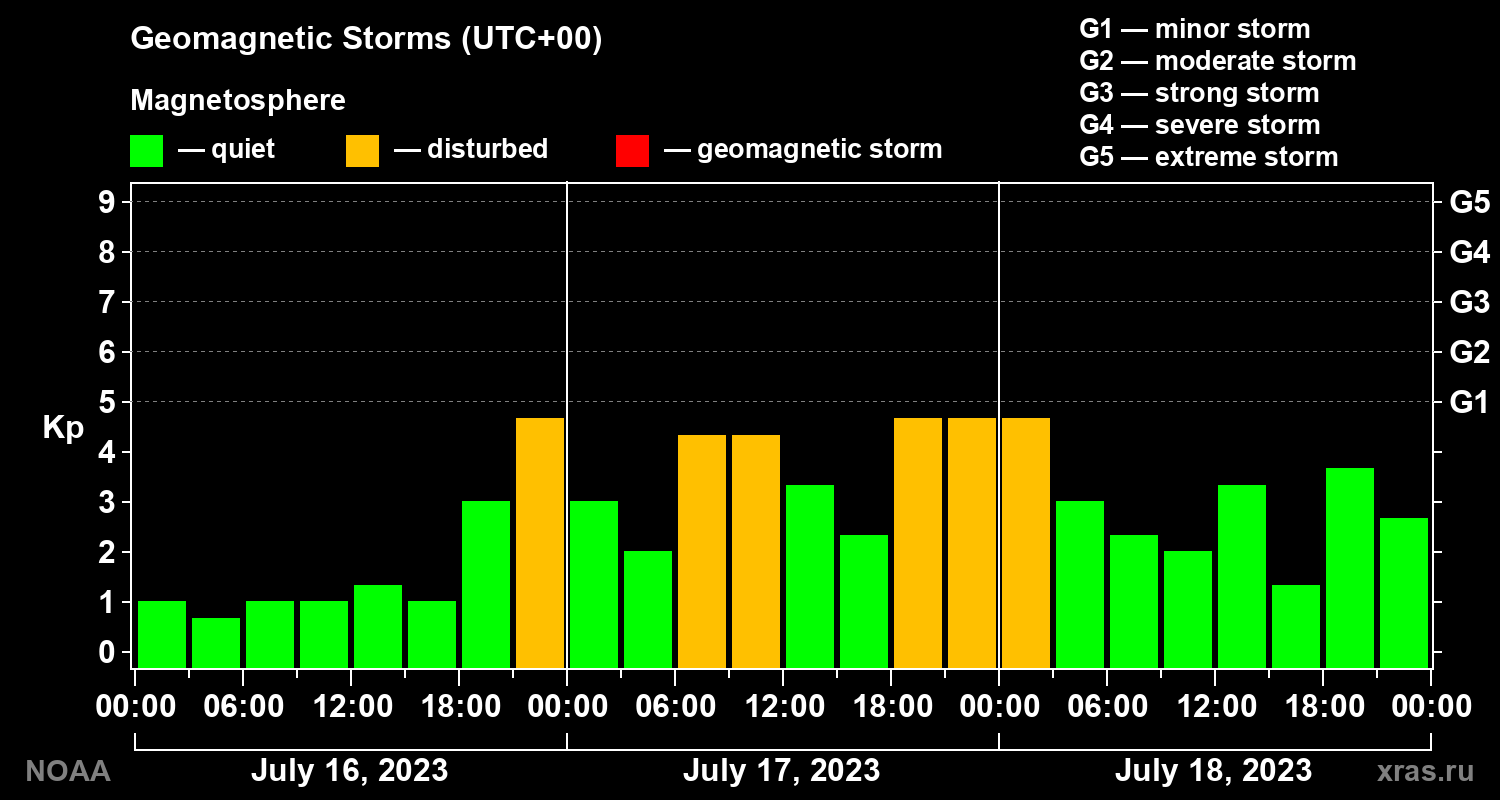 Geomagnetic index Kp for 3 days