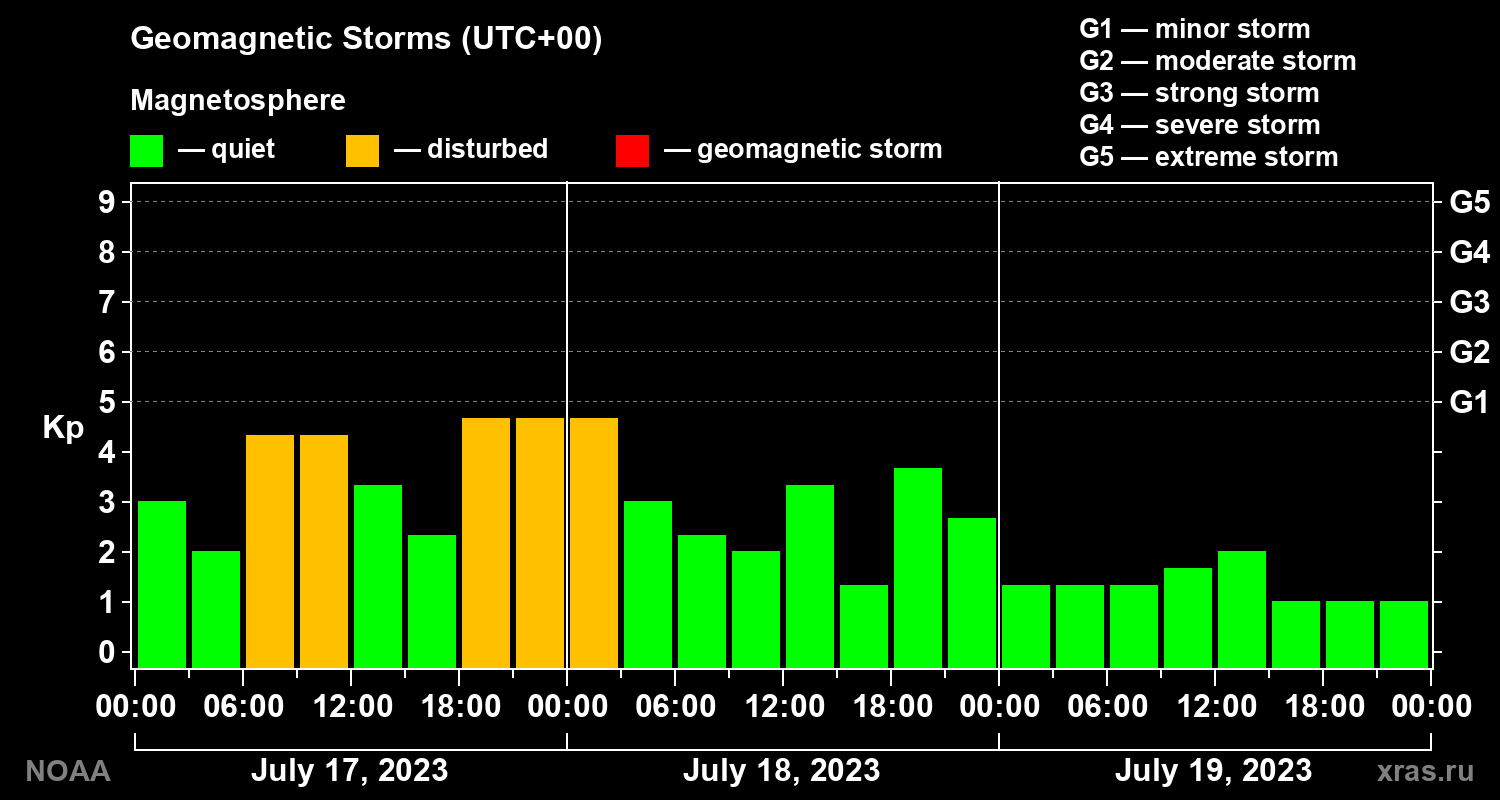 Geomagnetic index Kp for 3 days