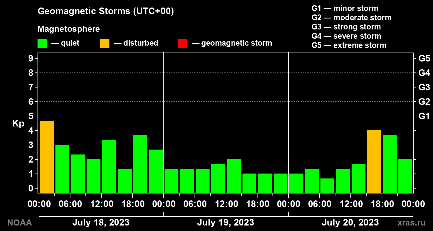 Geomagnetic index Kp for 3 days