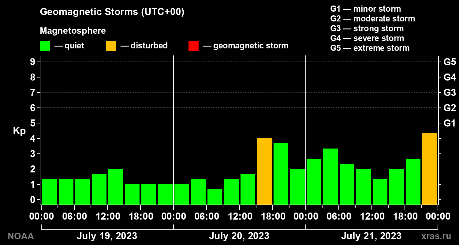 Geomagnetic index Kp for 3 days