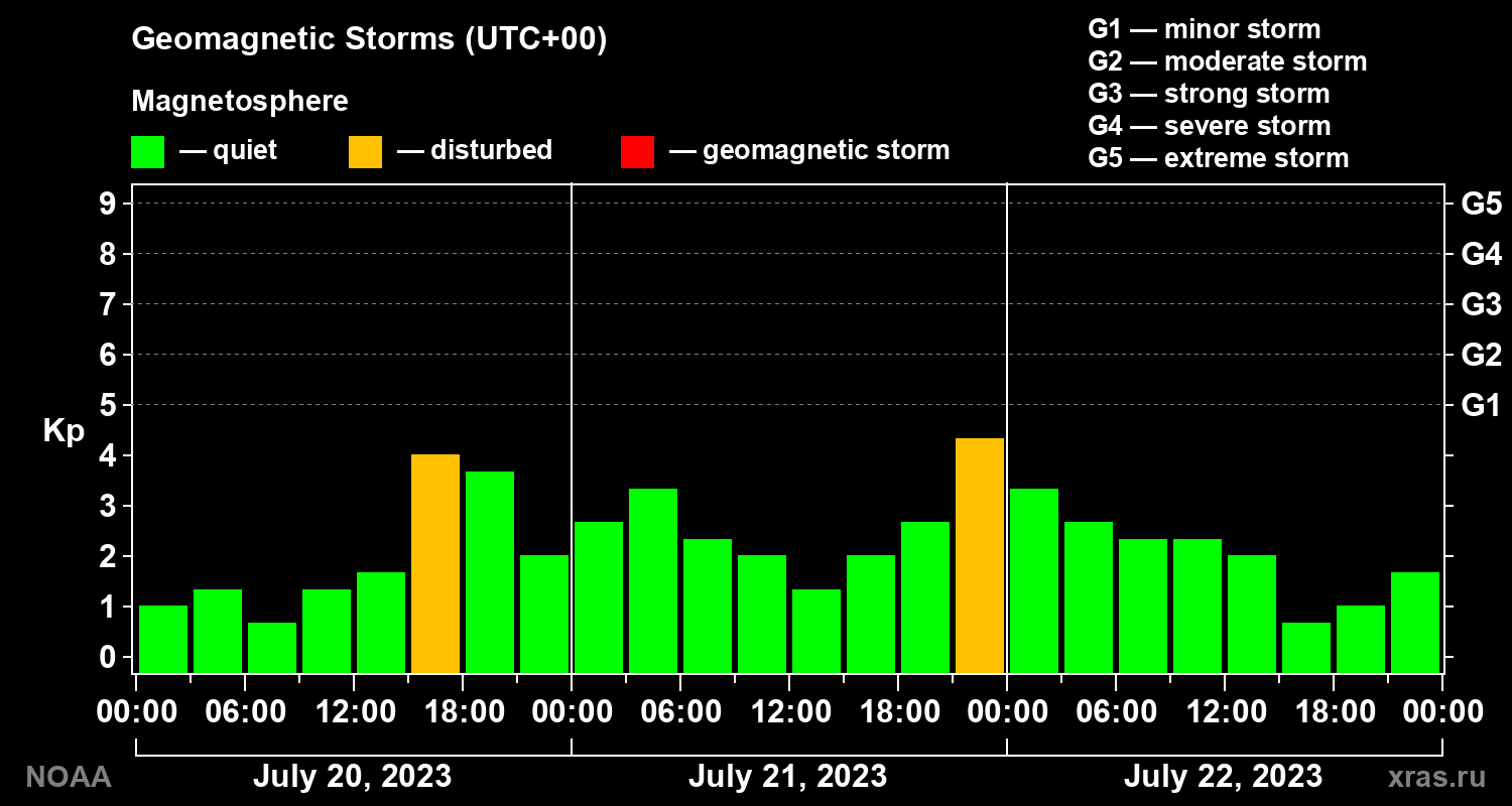 Geomagnetic index Kp for 3 days