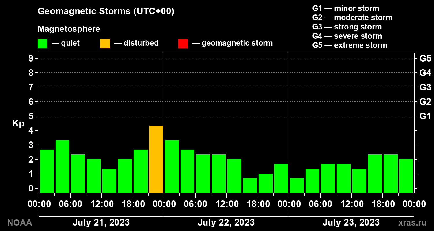 Geomagnetic index Kp for 3 days