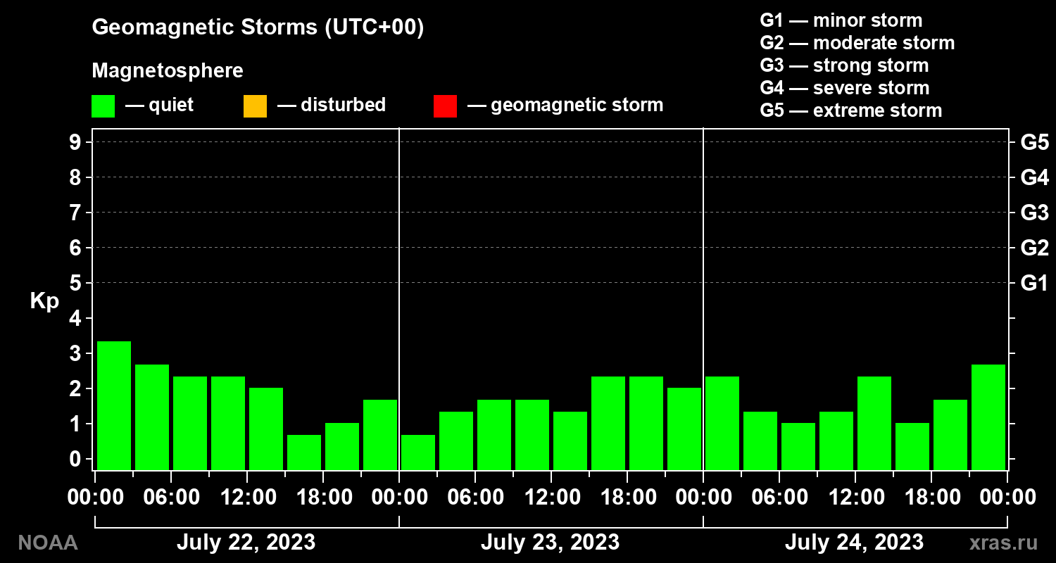 Geomagnetic index Kp for 3 days