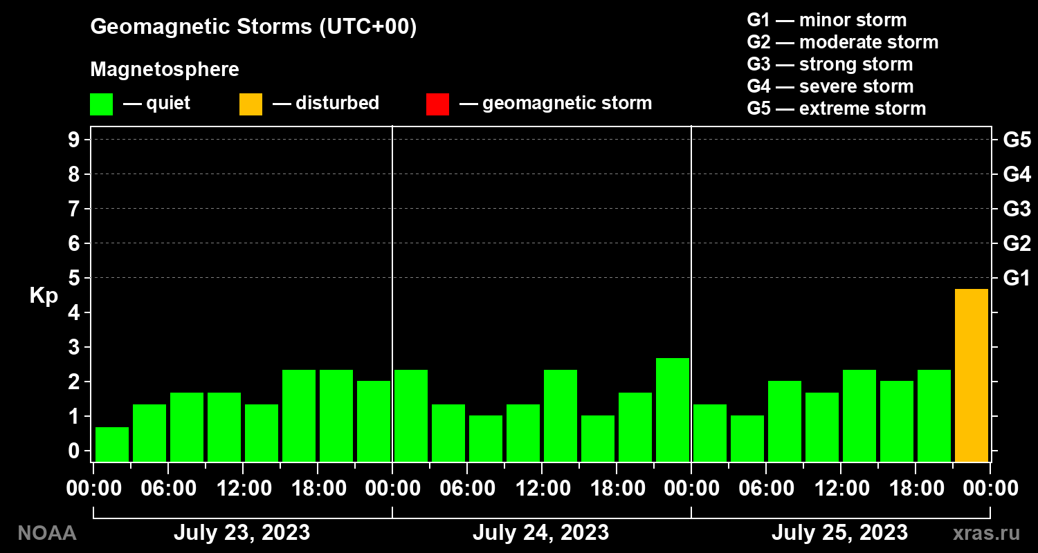 Geomagnetic index Kp for 3 days