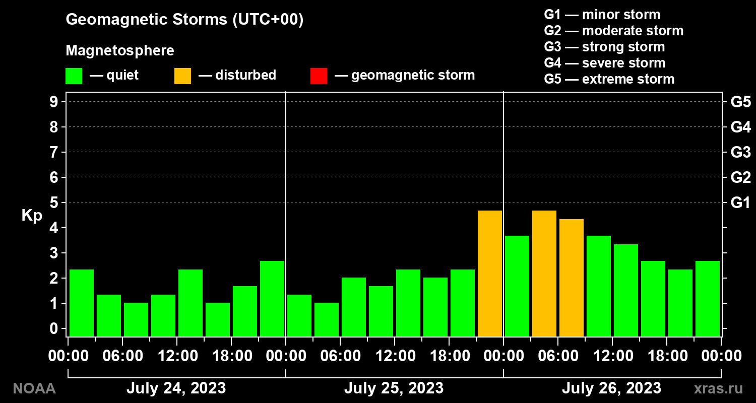 Geomagnetic index Kp for 3 days