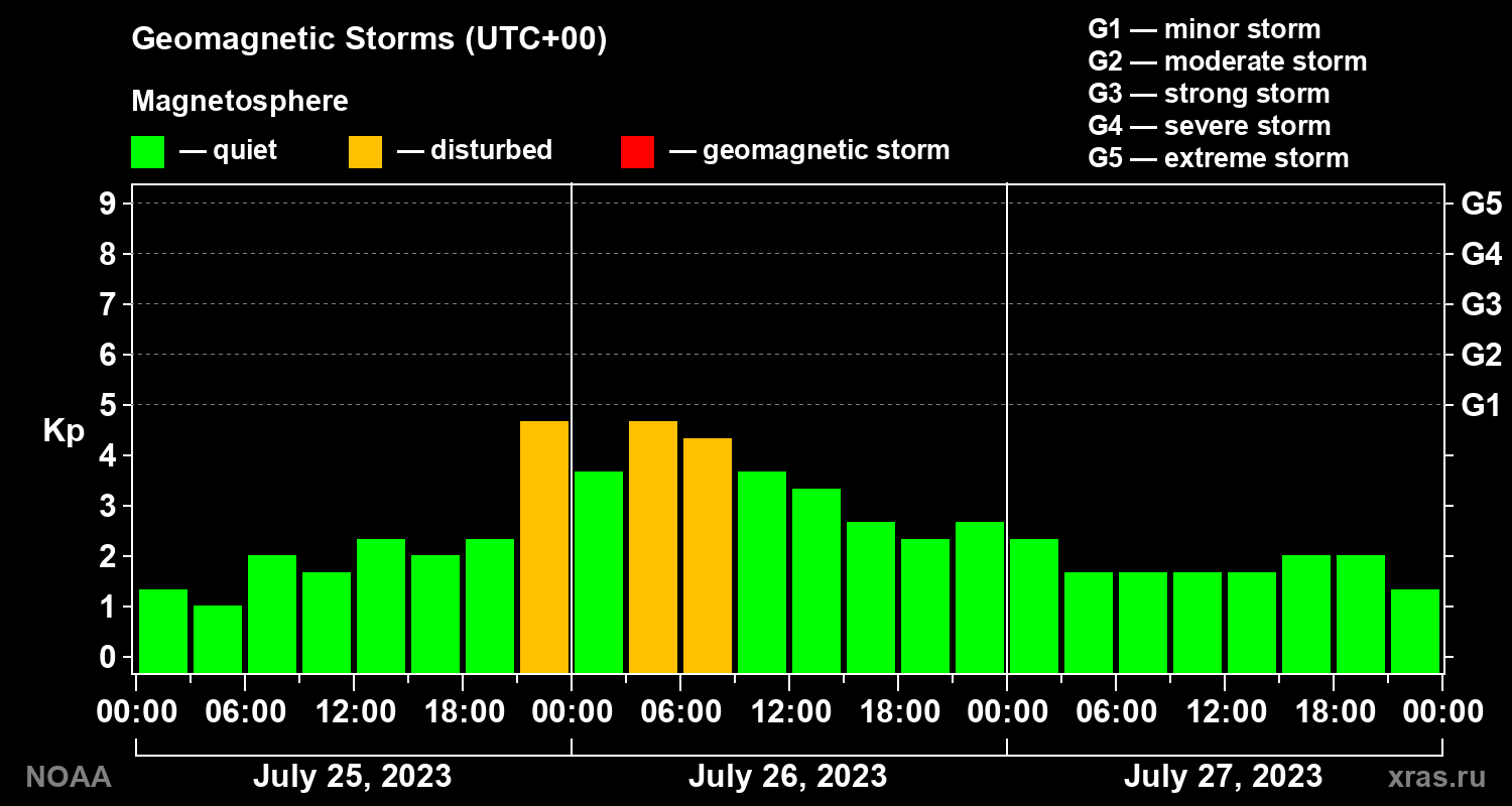 Geomagnetic index Kp for 3 days