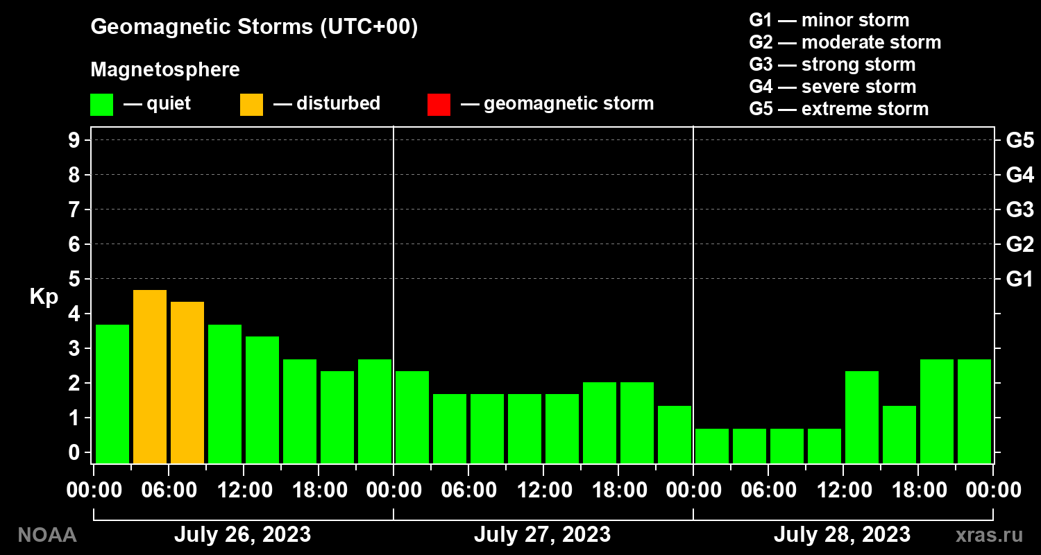 Geomagnetic index Kp for 3 days