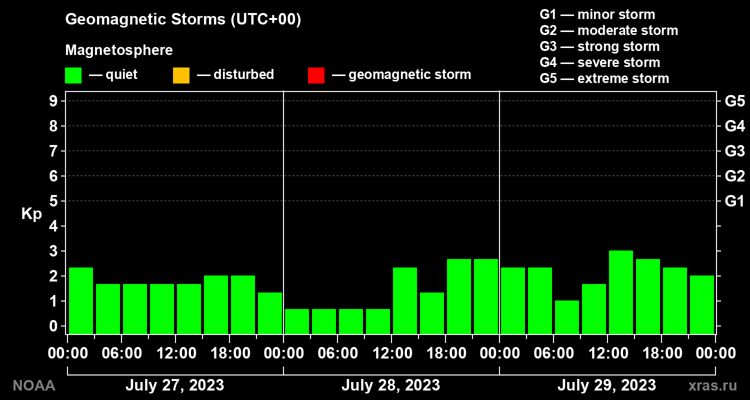 Geomagnetic index Kp for 3 days