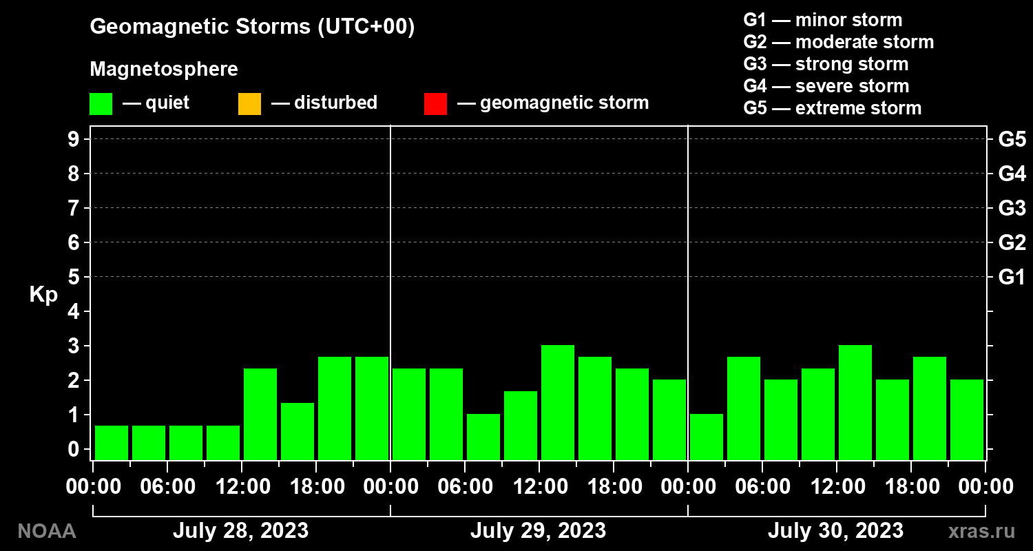 Geomagnetic index Kp for 3 days