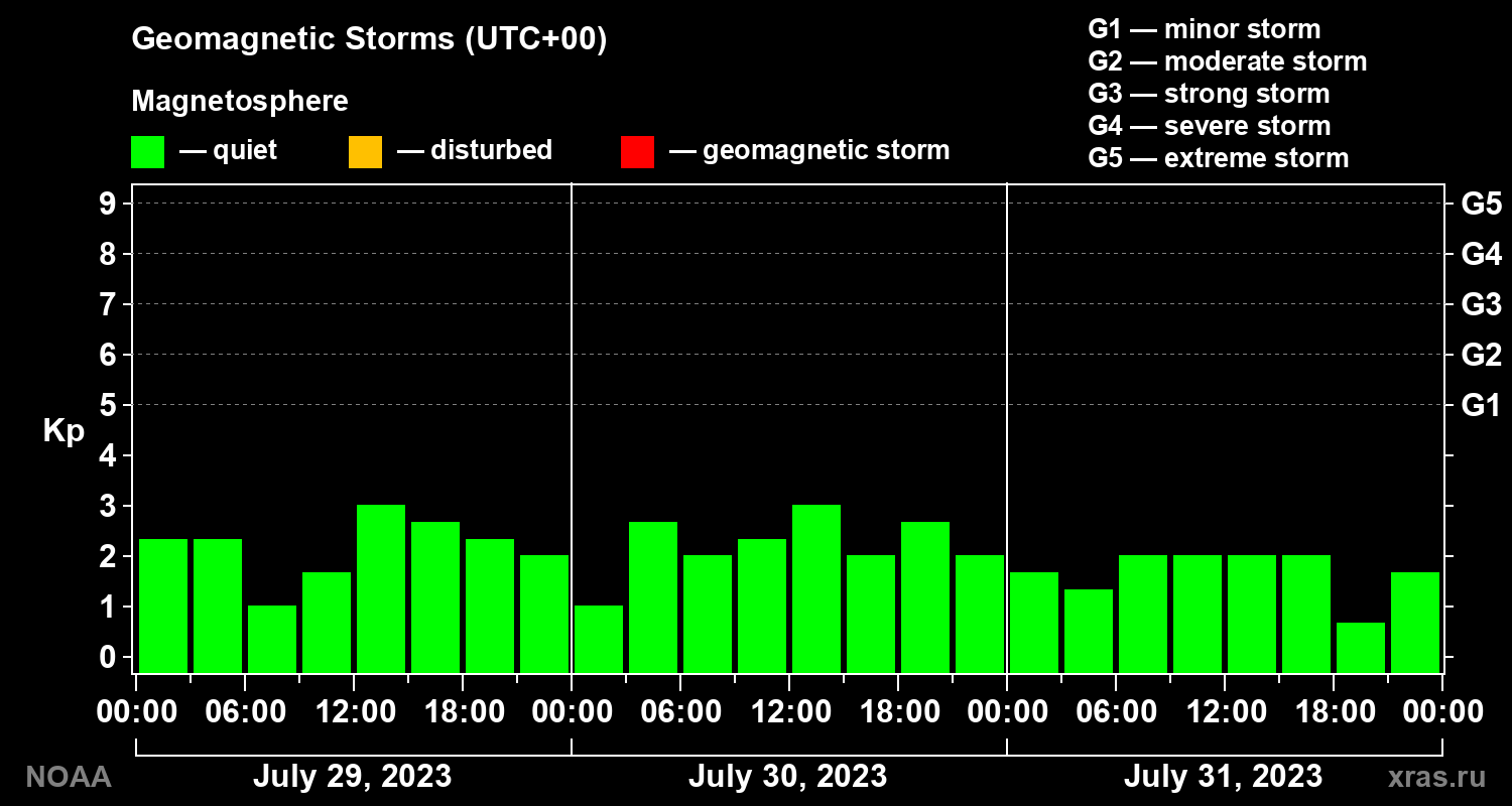Geomagnetic index Kp for 3 days
