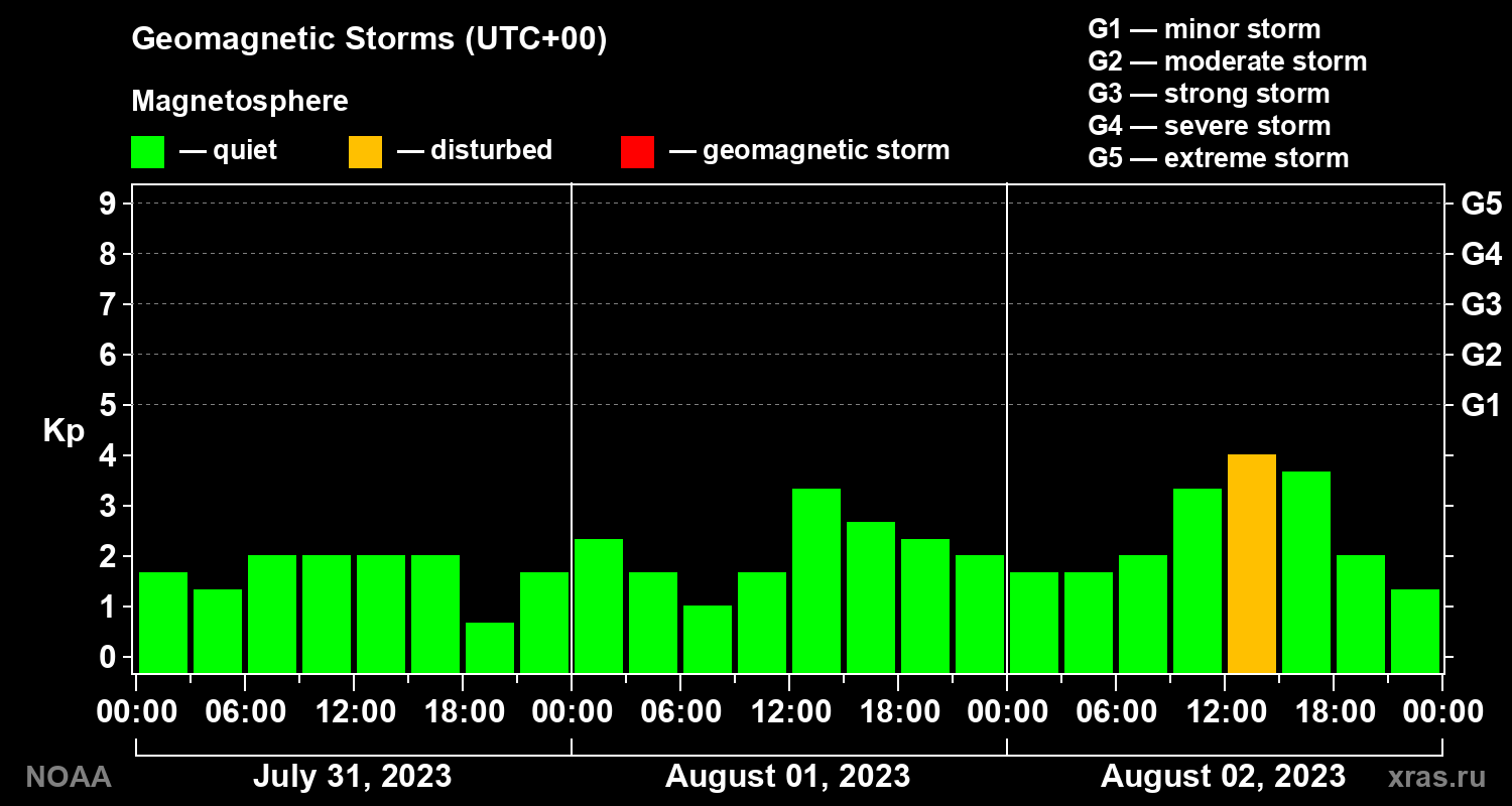 Geomagnetic index Kp for 3 days