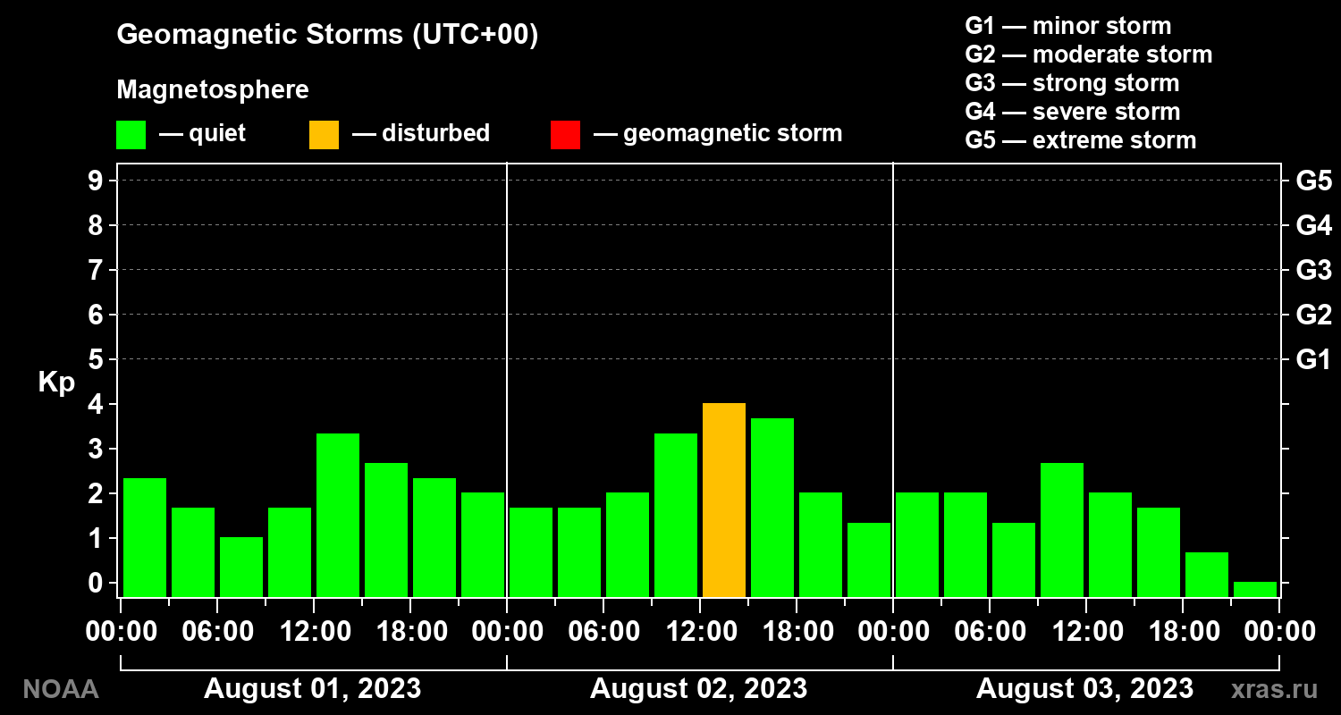 Geomagnetic index Kp for 3 days