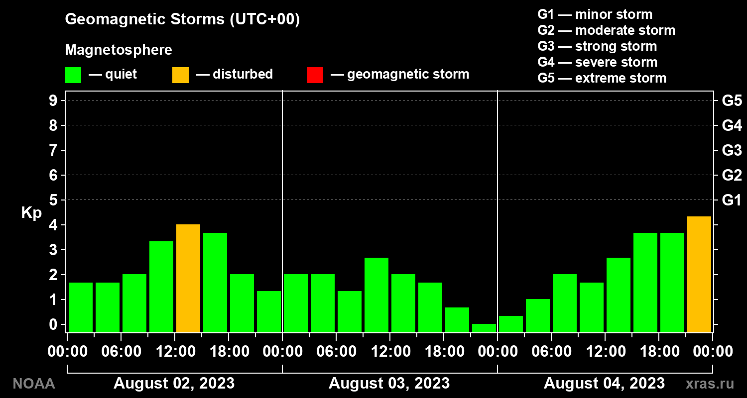 Geomagnetic index Kp for 3 days