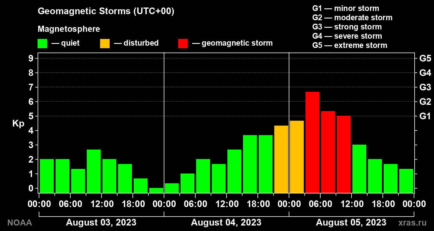 Geomagnetic index Kp for 3 days