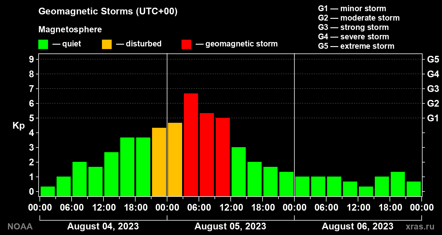 Geomagnetic index Kp for 3 days