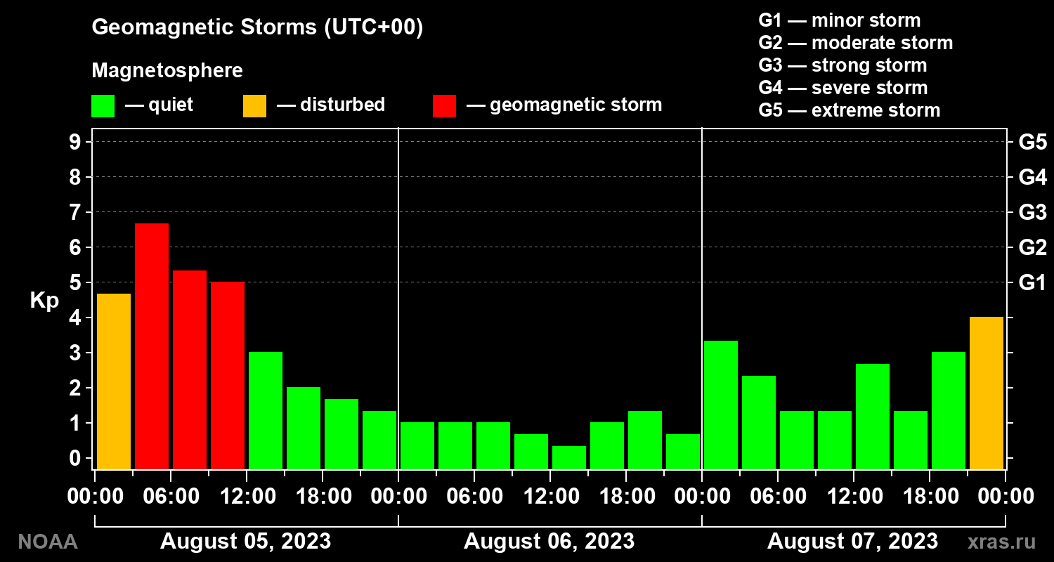 Geomagnetic index Kp for 3 days