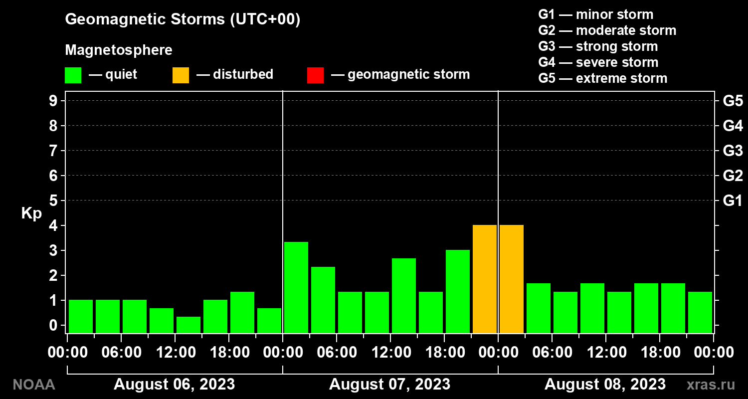 Geomagnetic index Kp for 3 days