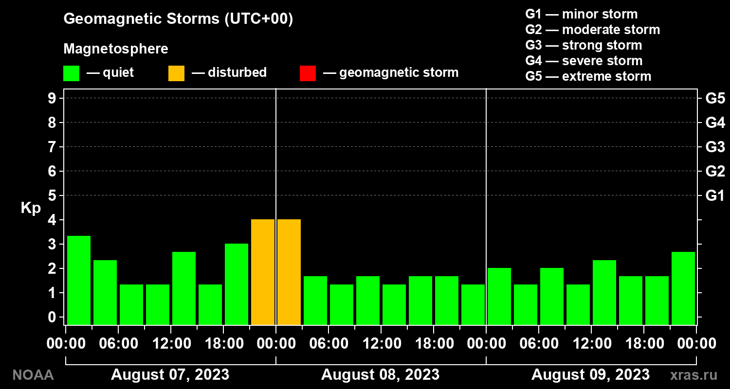 Geomagnetic index Kp for 3 days