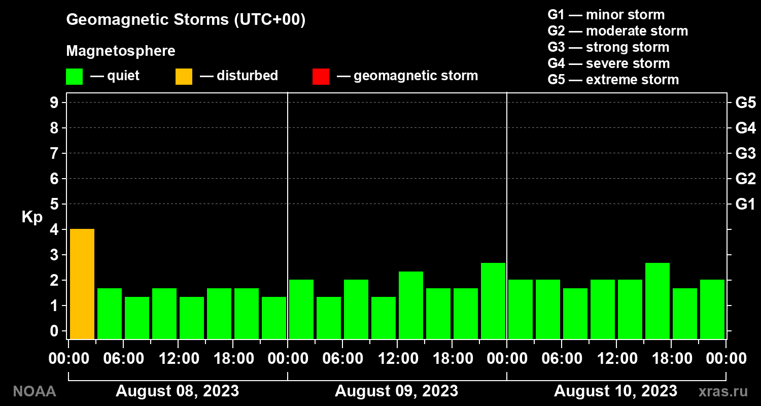 Geomagnetic index Kp for 3 days
