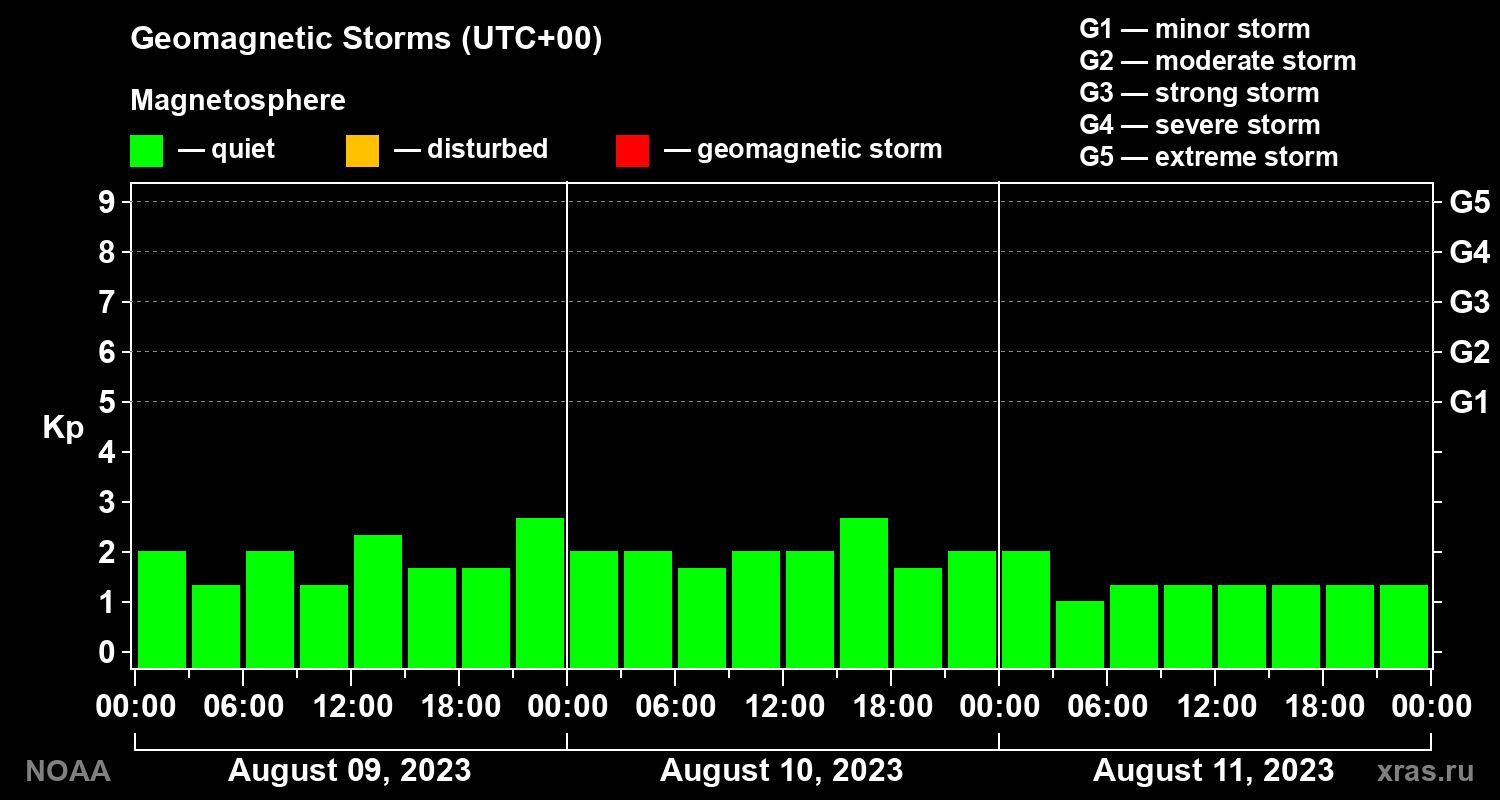 Geomagnetic index Kp for 3 days