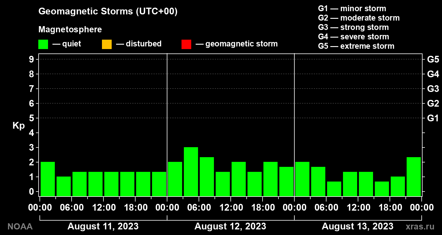 Geomagnetic index Kp for 3 days