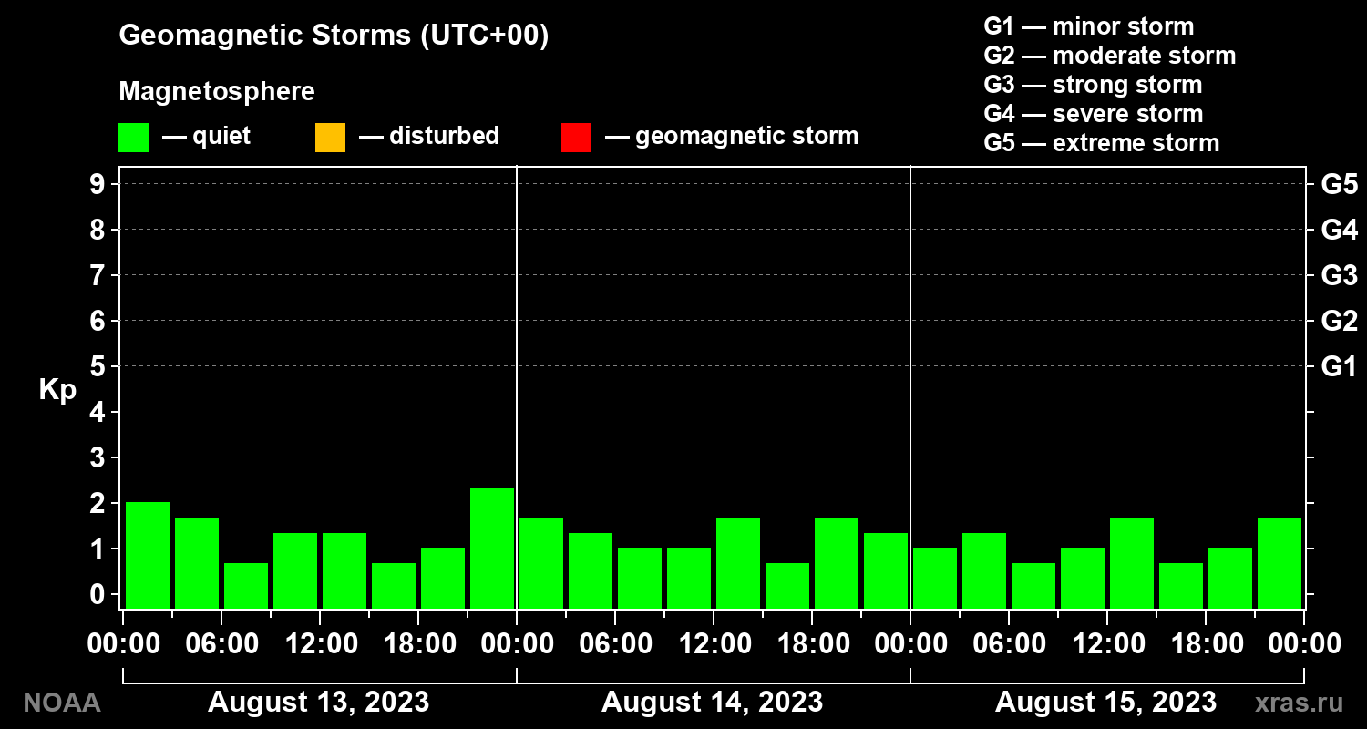 Geomagnetic index Kp for 3 days