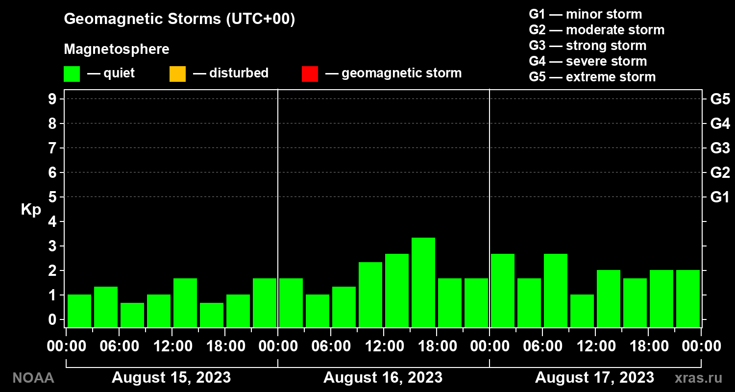 Geomagnetic index Kp for 3 days