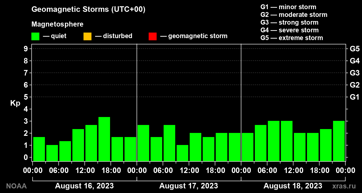 Geomagnetic index Kp for 3 days