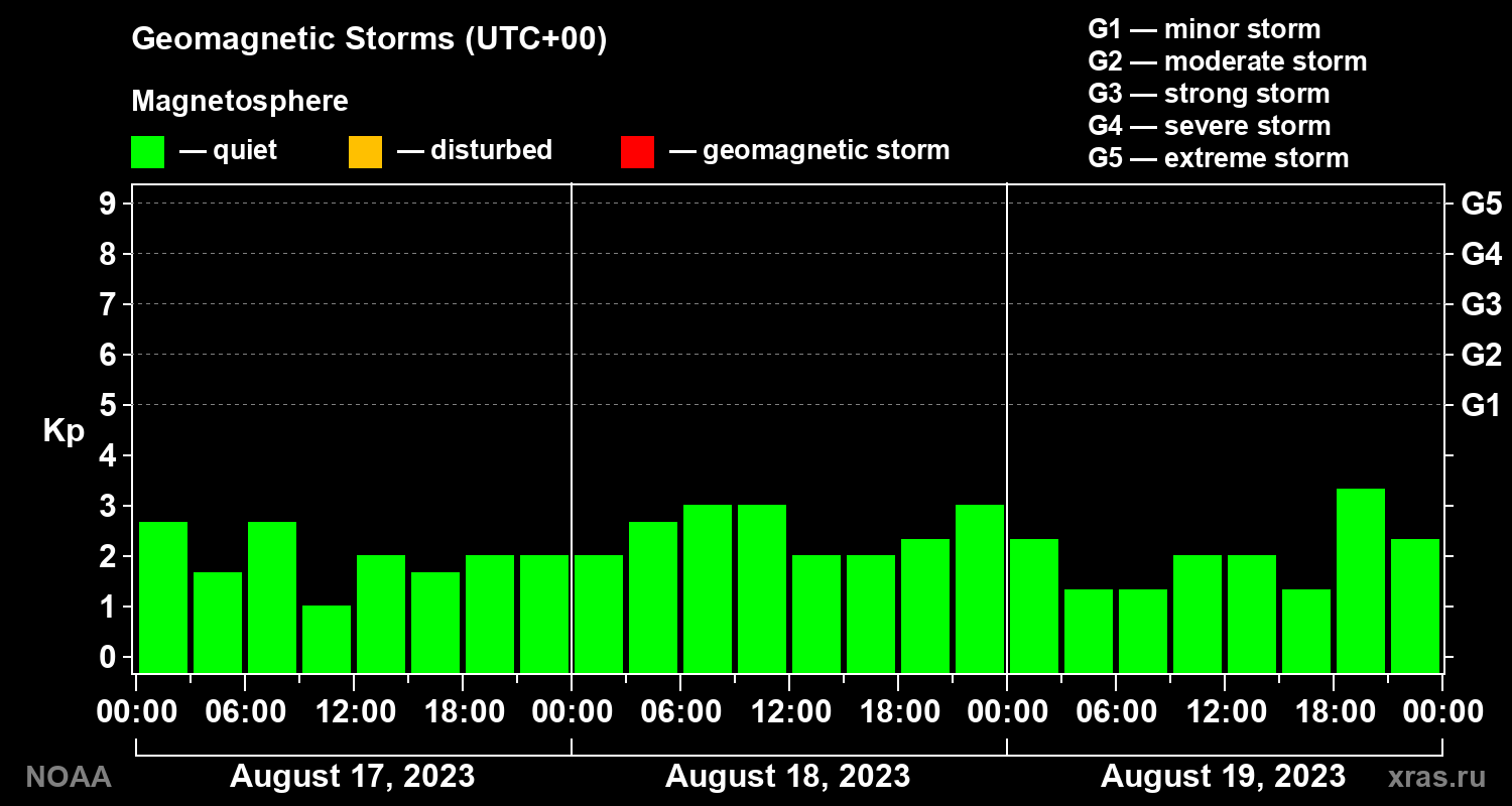 Geomagnetic index Kp for 3 days