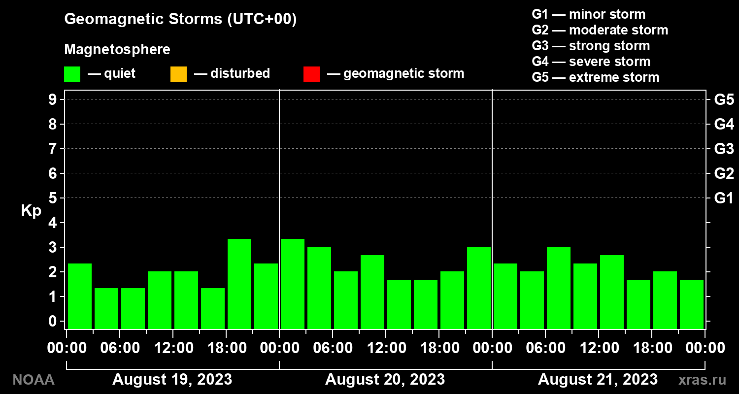 Geomagnetic index Kp for 3 days