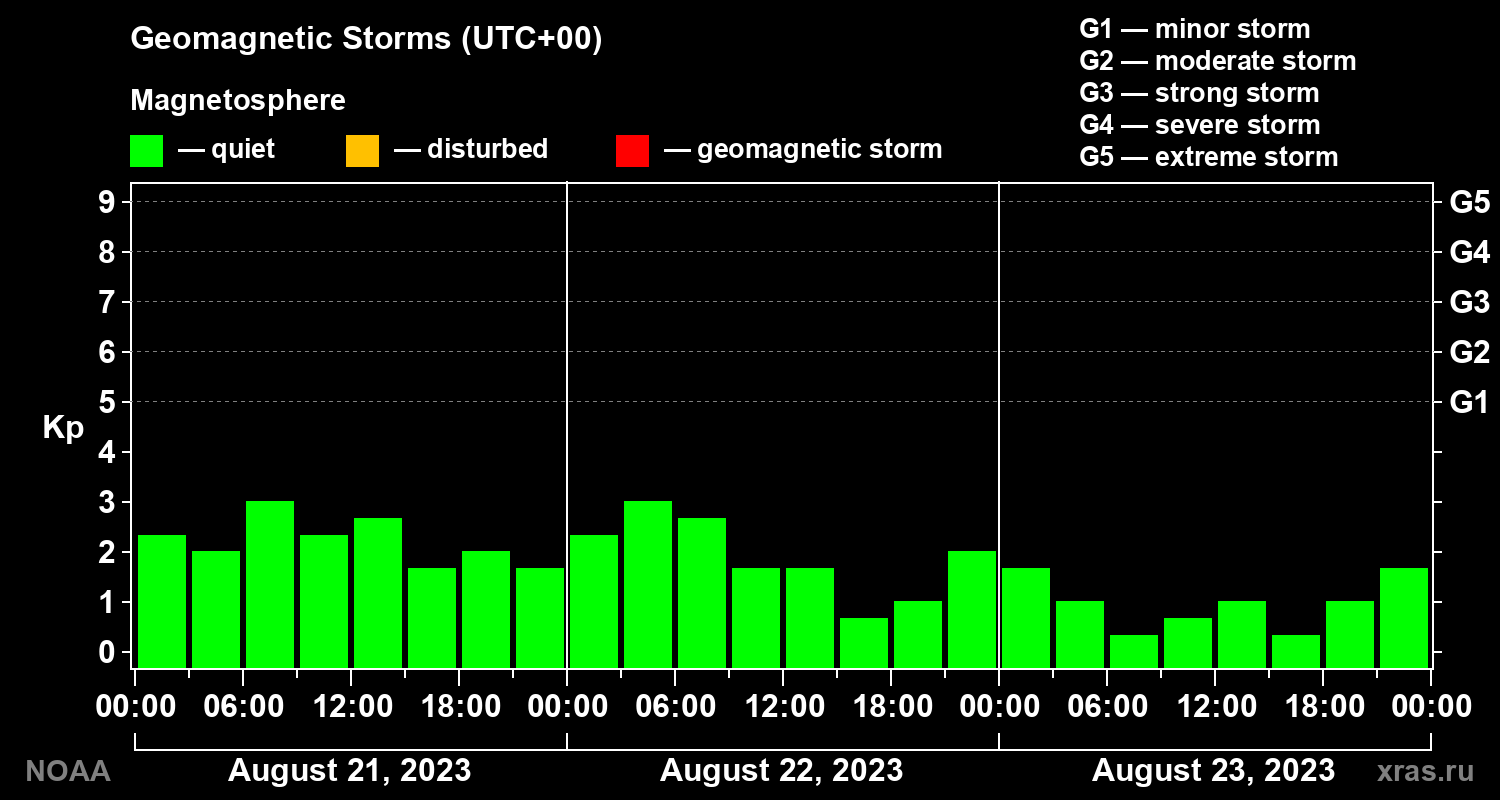 Geomagnetic index Kp for 3 days