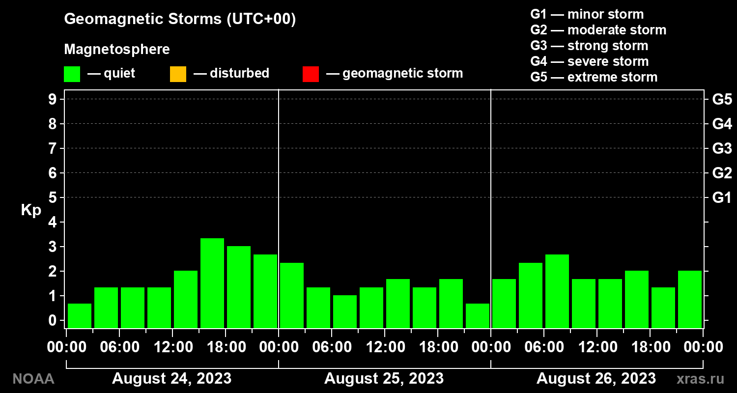 Geomagnetic index Kp for 3 days