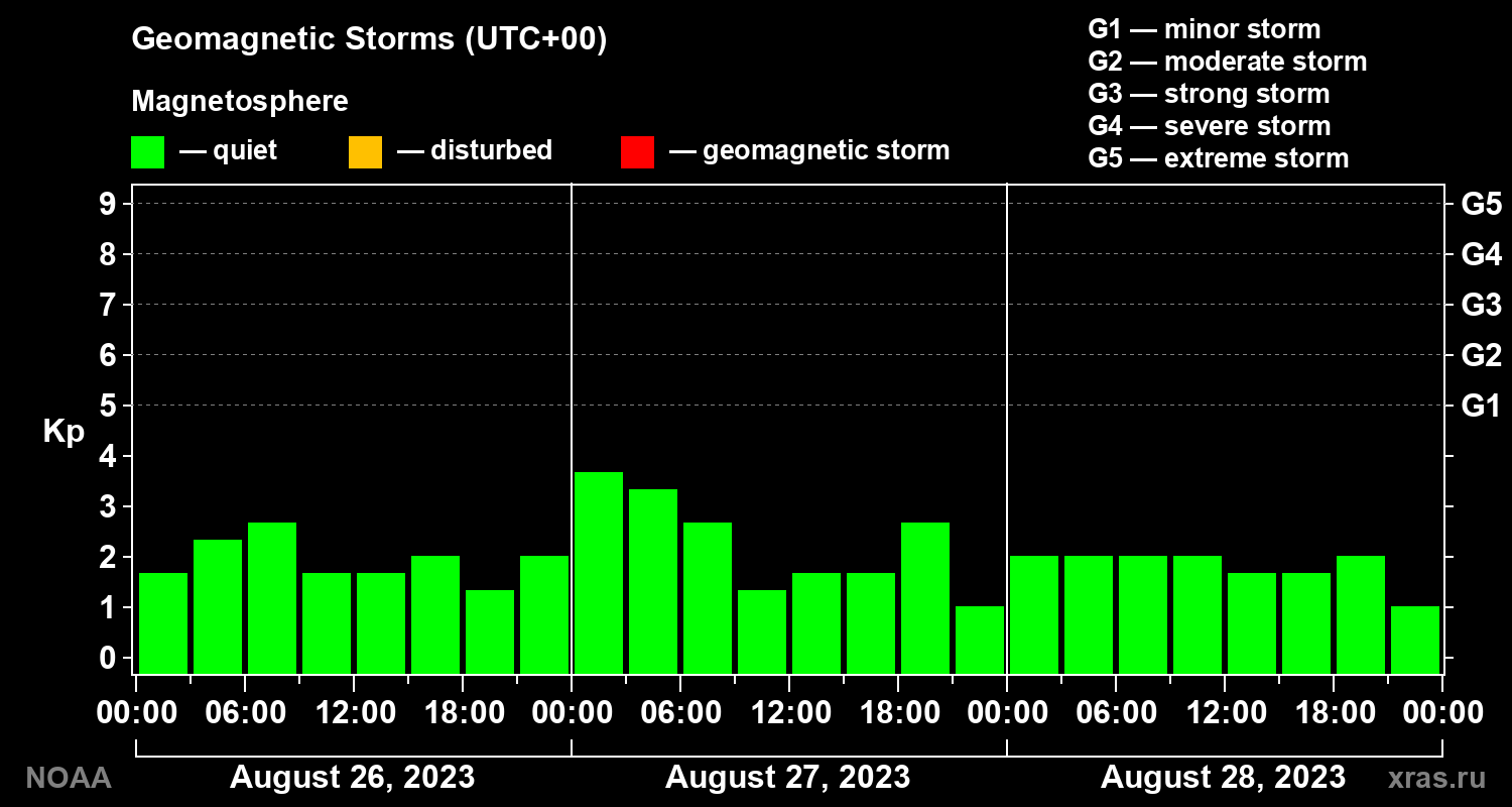Geomagnetic index Kp for 3 days