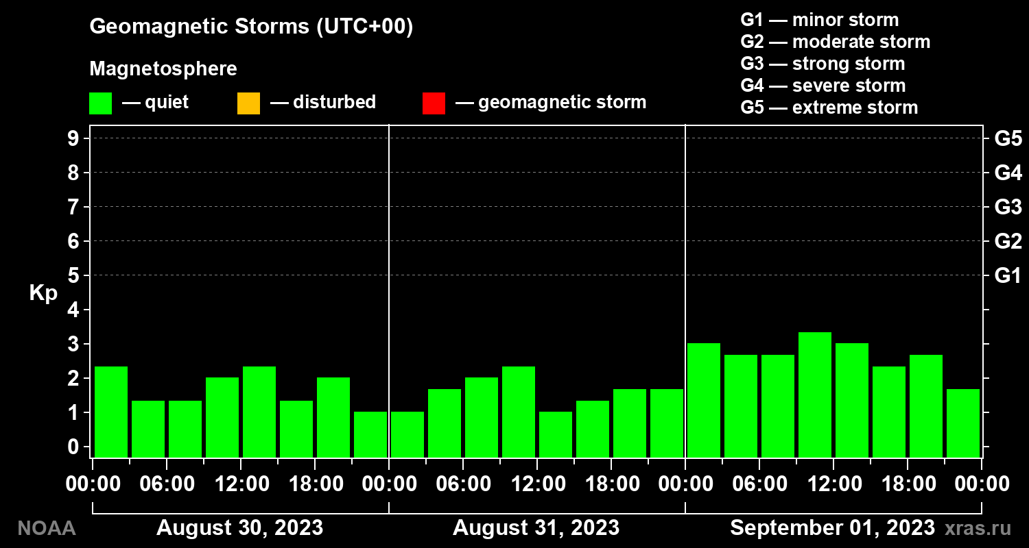 Geomagnetic index Kp for 3 days
