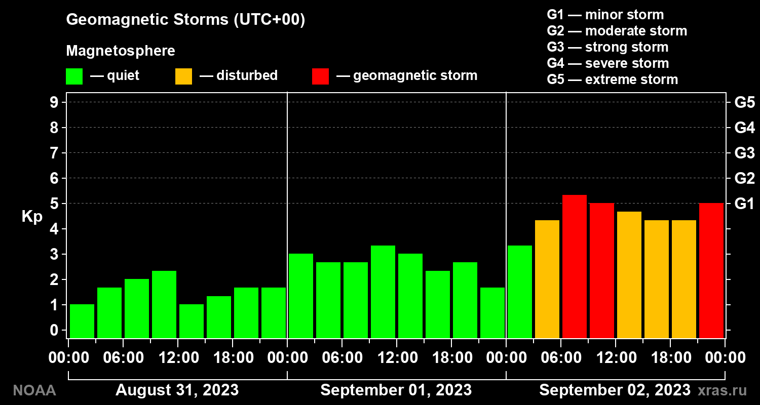 Geomagnetic index Kp for 3 days