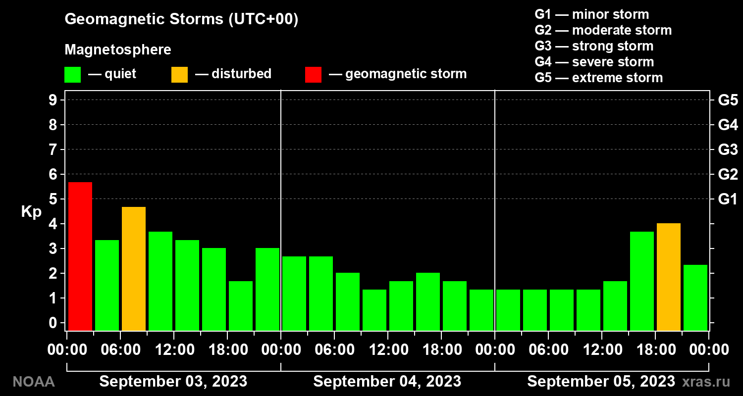 Geomagnetic index Kp for 3 days